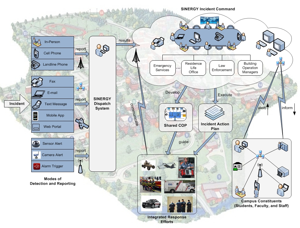 Ov-1 Diagram Design Templates Ov Operational Centric Warfare