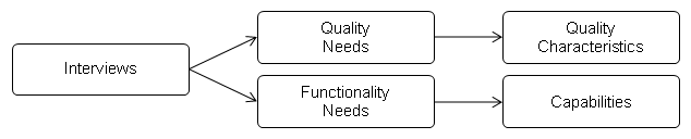 Figure 3: Elicitation process of capabilities and quality attributes