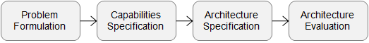 Research Phases