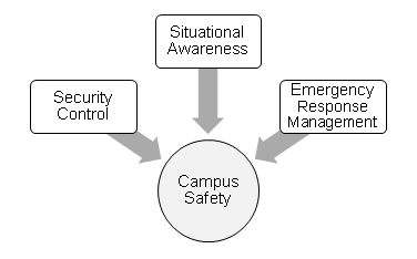 Elements of safety in open campuses